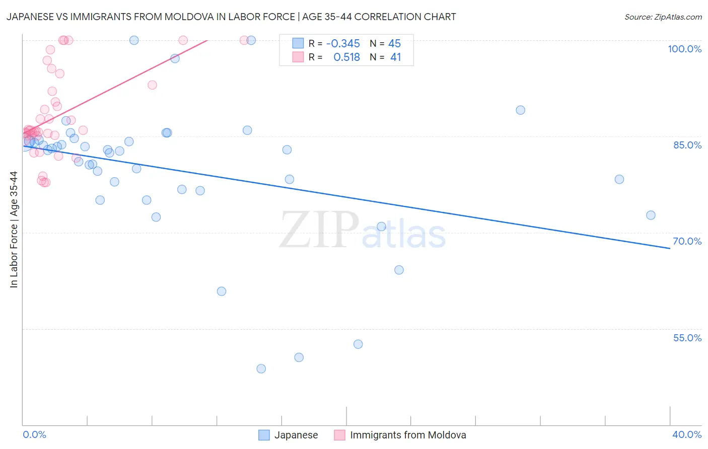 Japanese vs Immigrants from Moldova In Labor Force | Age 35-44