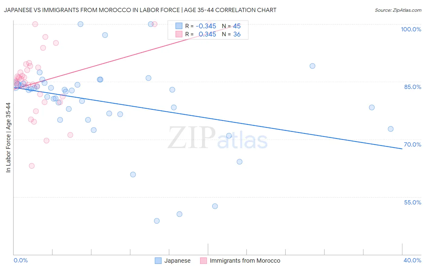 Japanese vs Immigrants from Morocco In Labor Force | Age 35-44