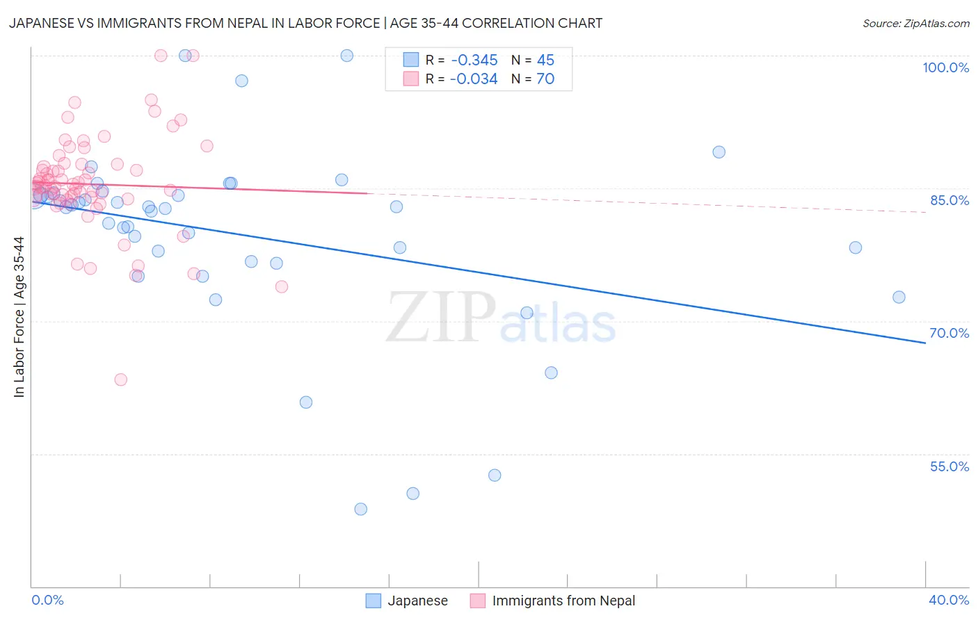 Japanese vs Immigrants from Nepal In Labor Force | Age 35-44