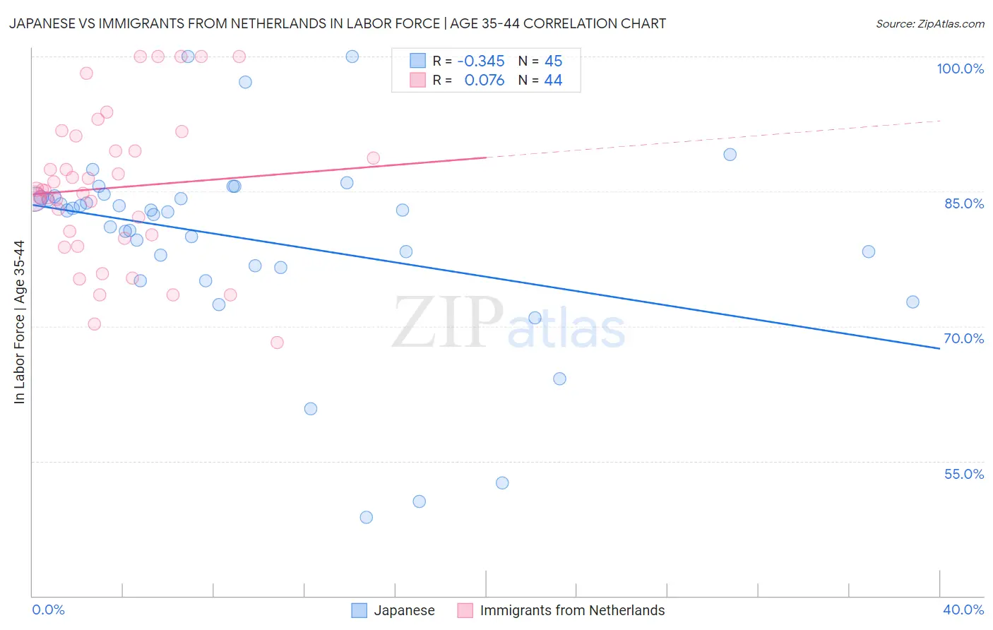 Japanese vs Immigrants from Netherlands In Labor Force | Age 35-44