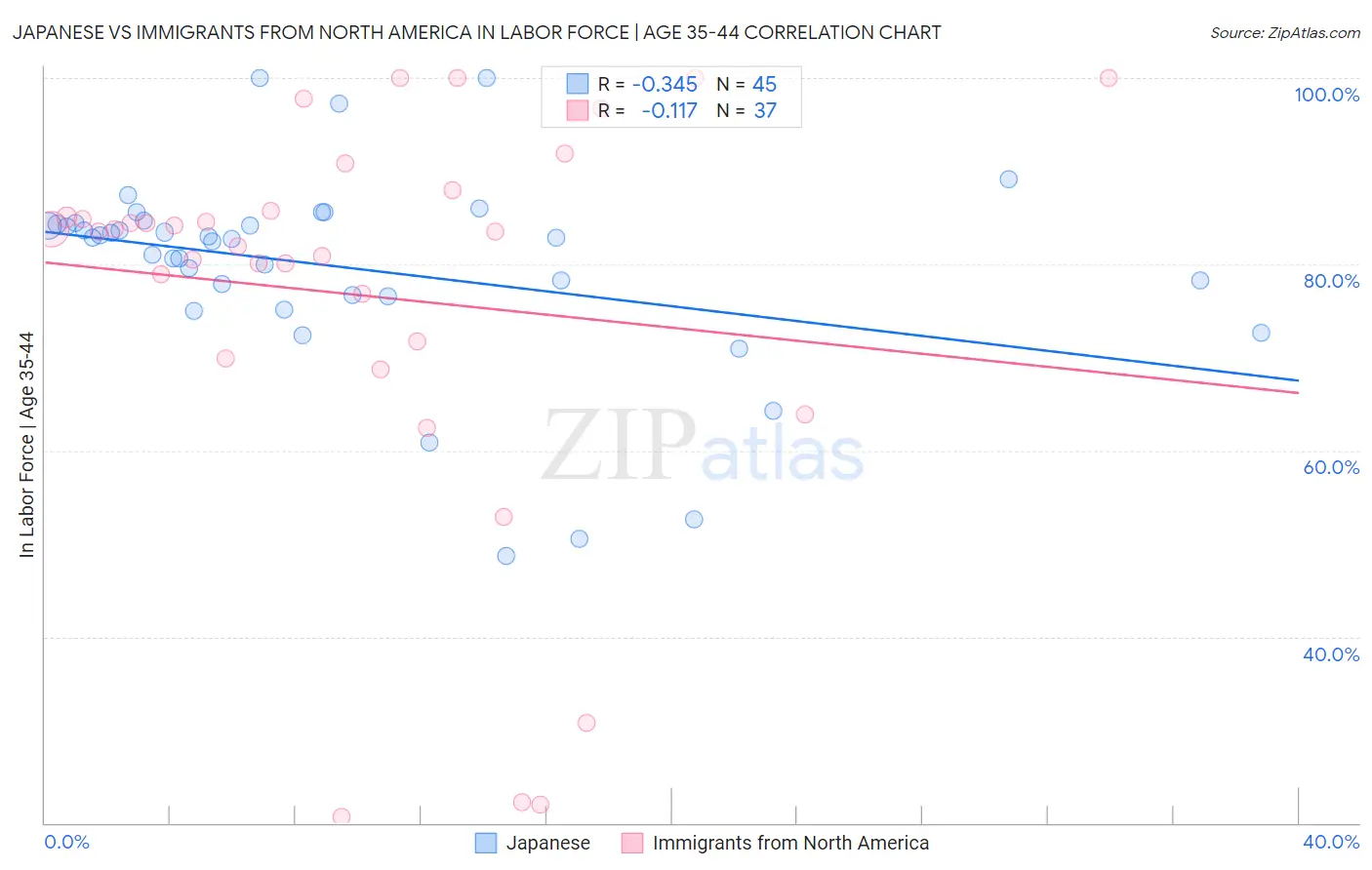 Japanese vs Immigrants from North America In Labor Force | Age 35-44