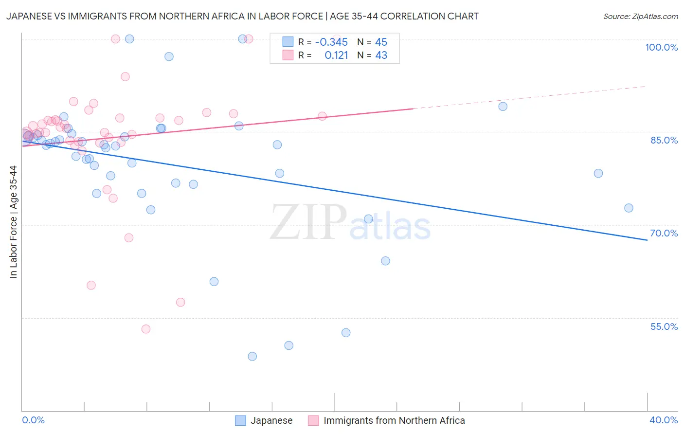 Japanese vs Immigrants from Northern Africa In Labor Force | Age 35-44