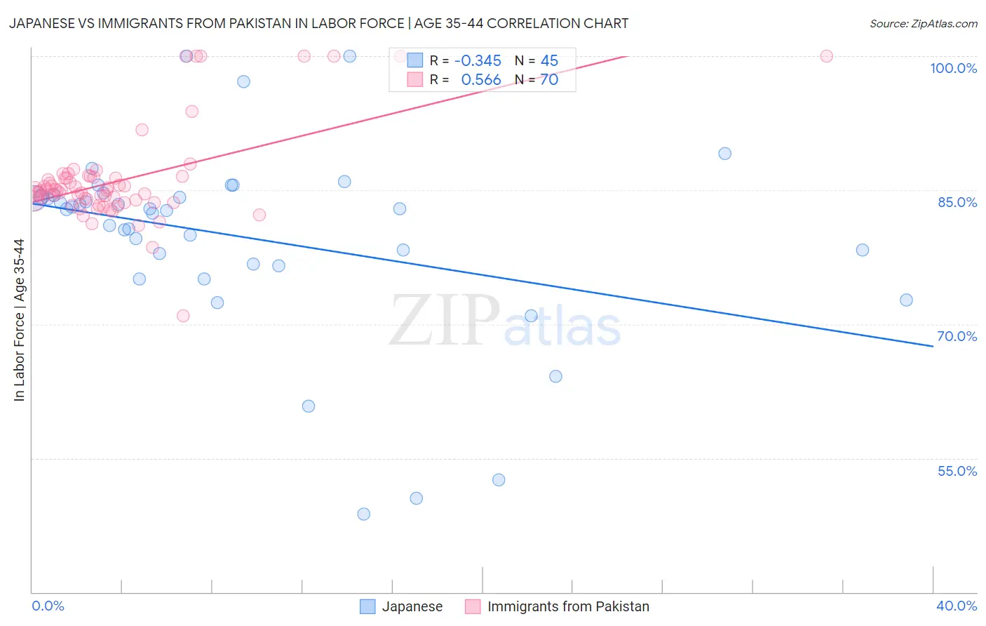 Japanese vs Immigrants from Pakistan In Labor Force | Age 35-44