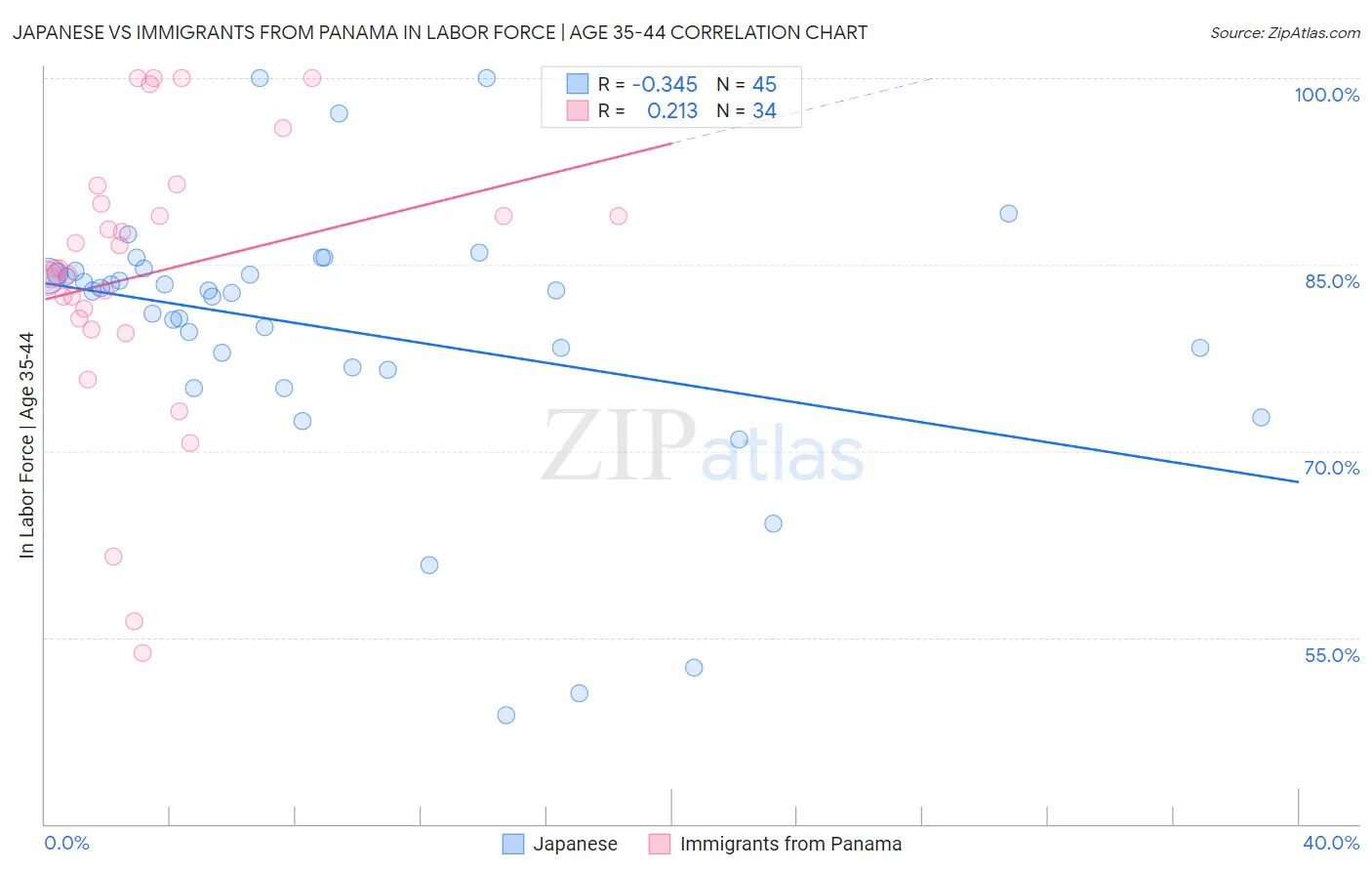Japanese vs Immigrants from Panama In Labor Force | Age 35-44