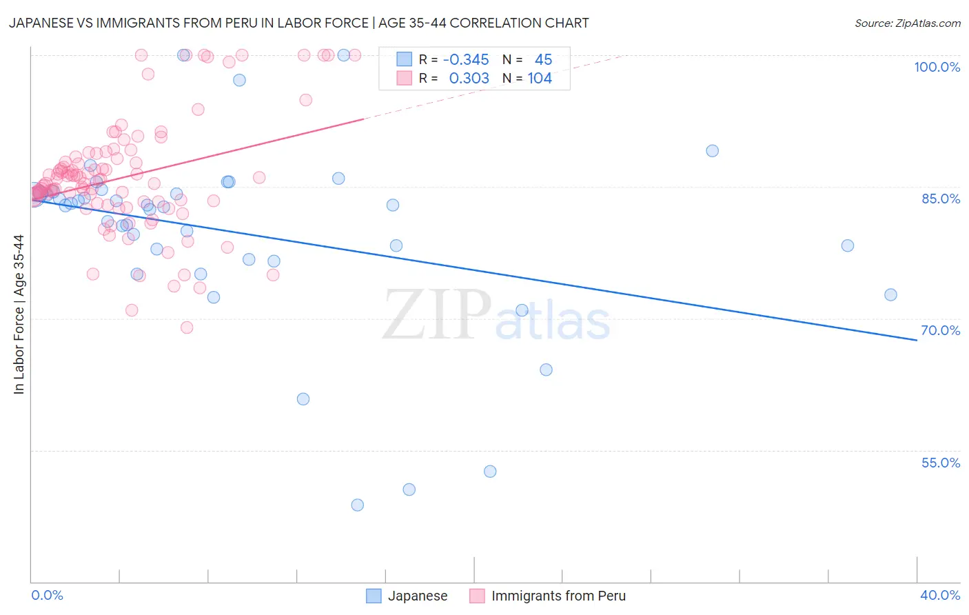 Japanese vs Immigrants from Peru In Labor Force | Age 35-44