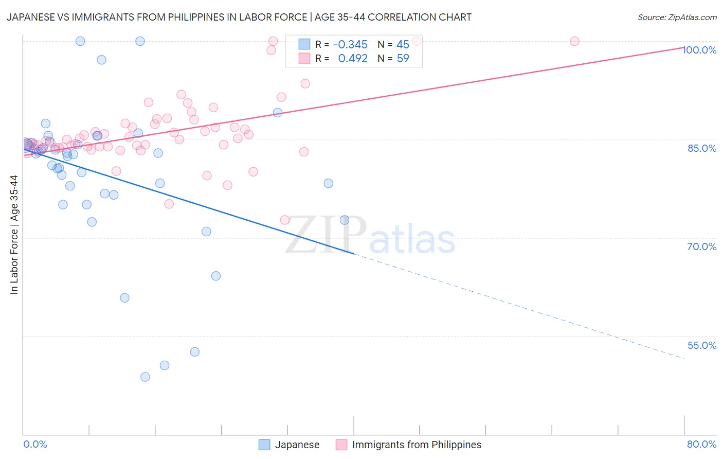 Japanese vs Immigrants from Philippines In Labor Force | Age 35-44