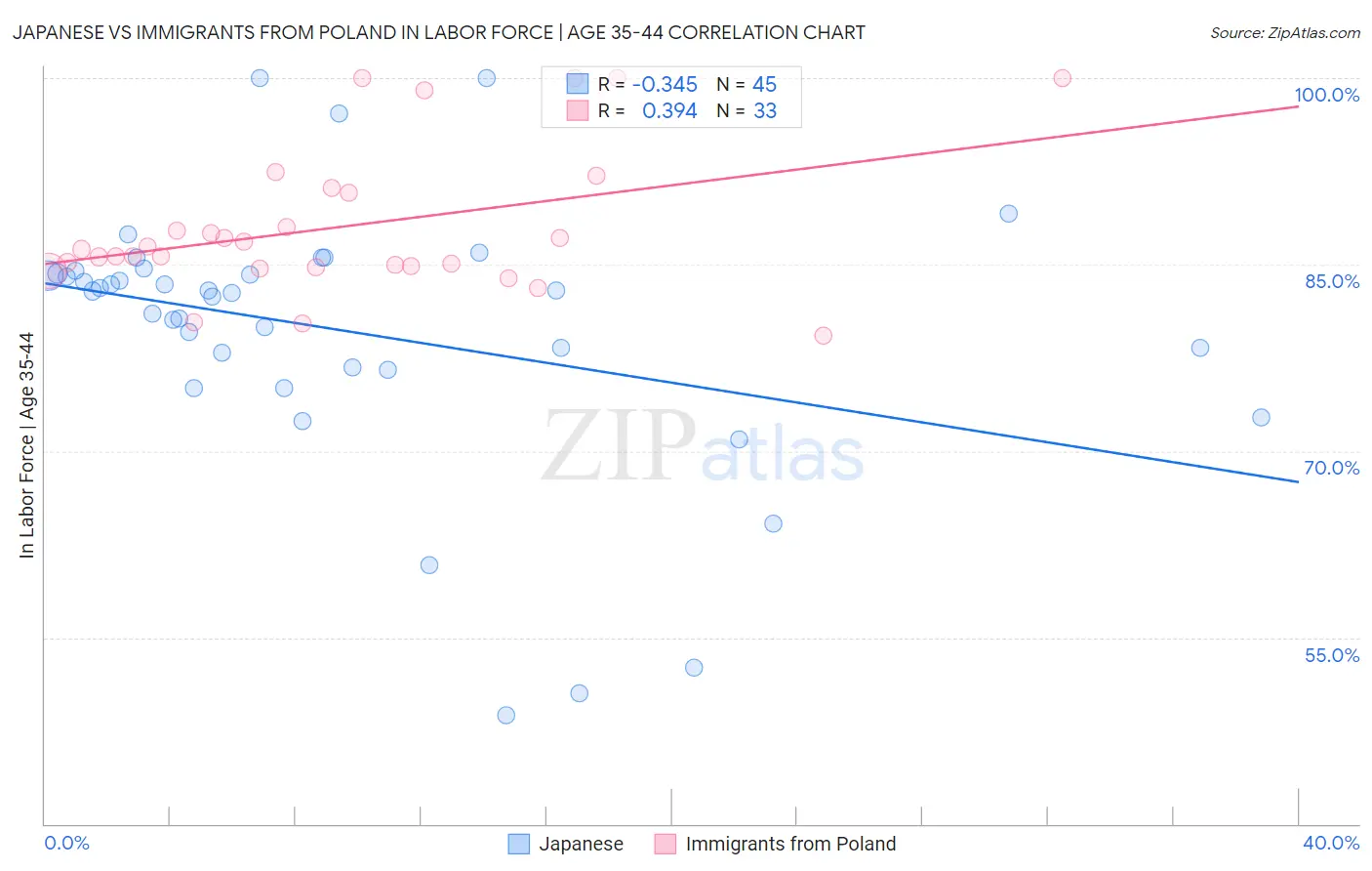 Japanese vs Immigrants from Poland In Labor Force | Age 35-44