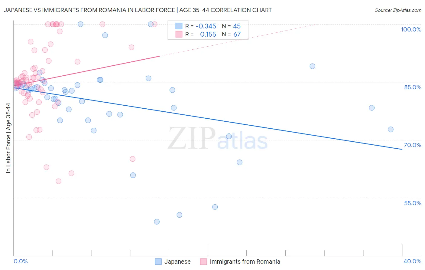 Japanese vs Immigrants from Romania In Labor Force | Age 35-44