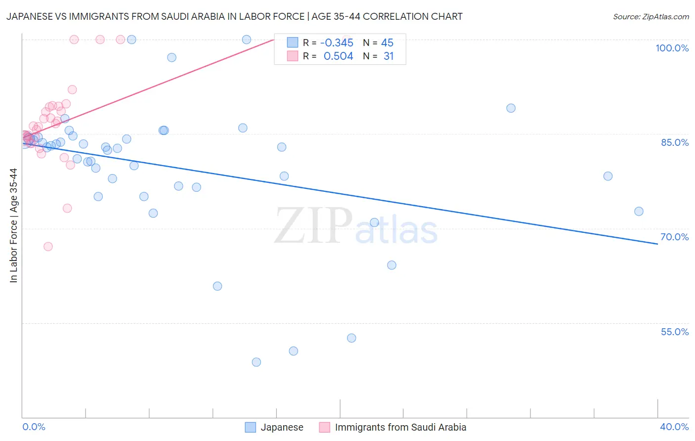 Japanese vs Immigrants from Saudi Arabia In Labor Force | Age 35-44