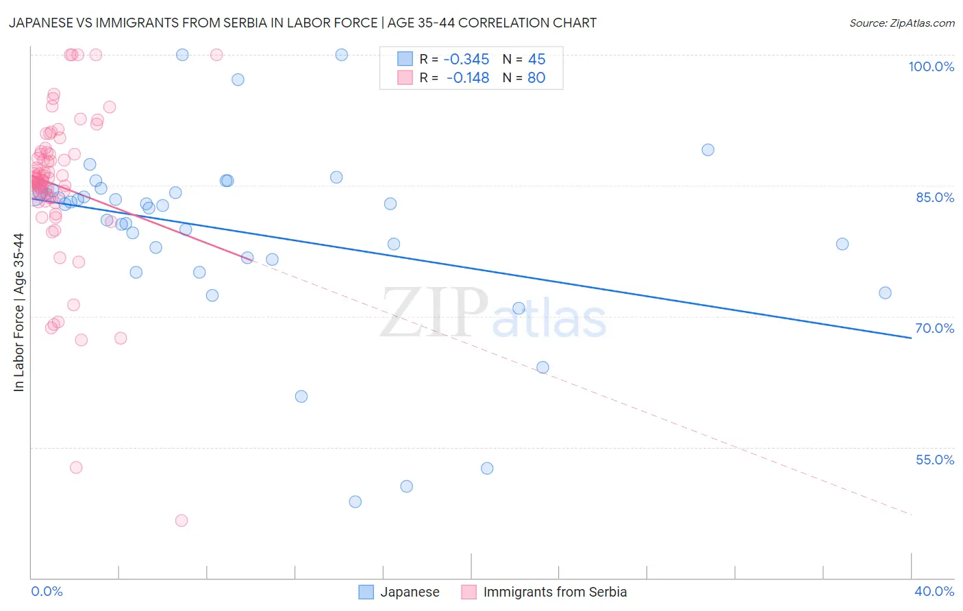 Japanese vs Immigrants from Serbia In Labor Force | Age 35-44