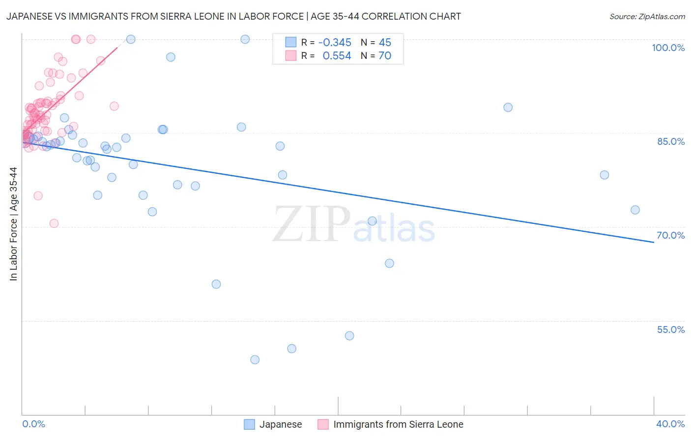 Japanese vs Immigrants from Sierra Leone In Labor Force | Age 35-44