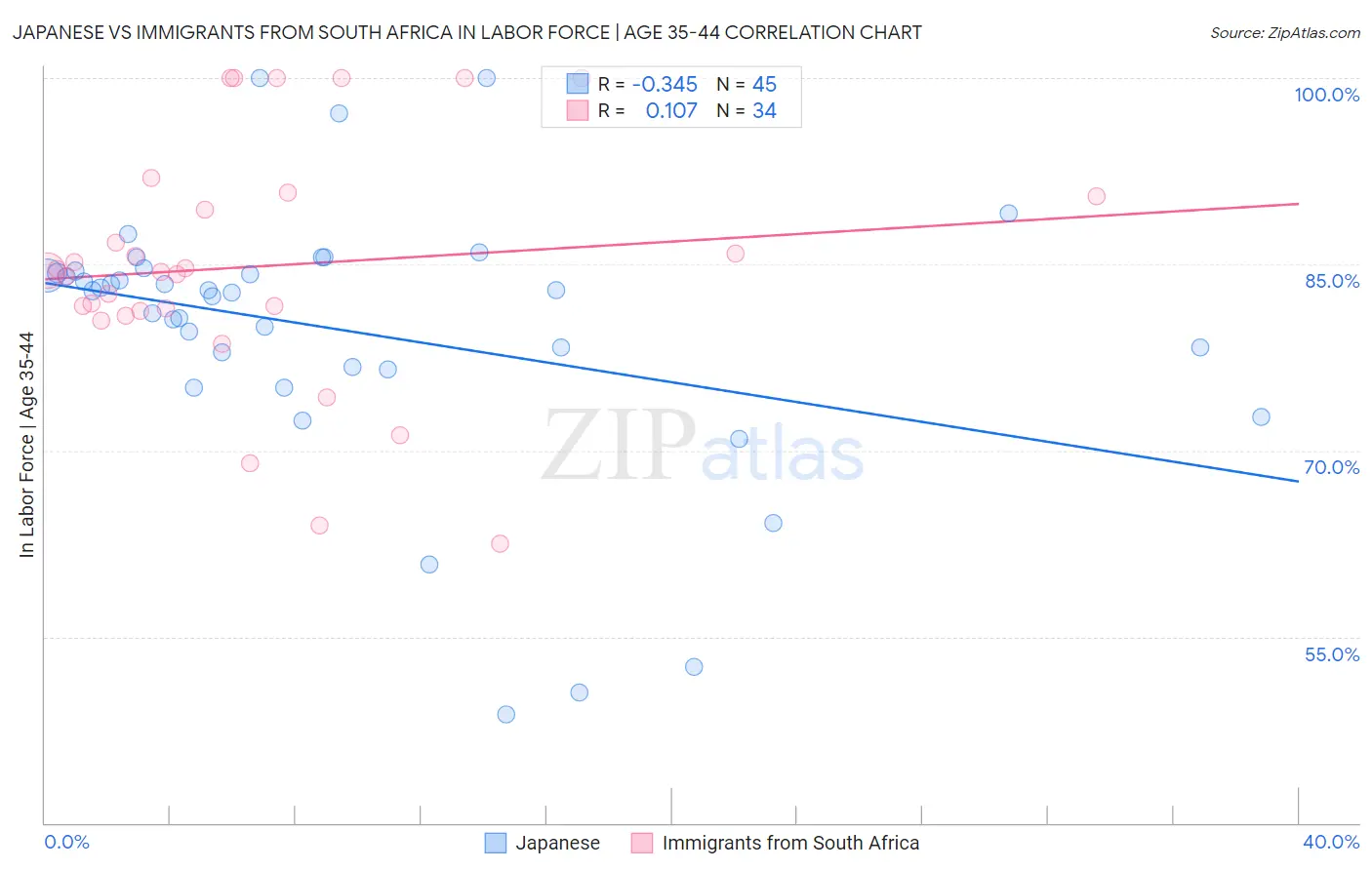 Japanese vs Immigrants from South Africa In Labor Force | Age 35-44