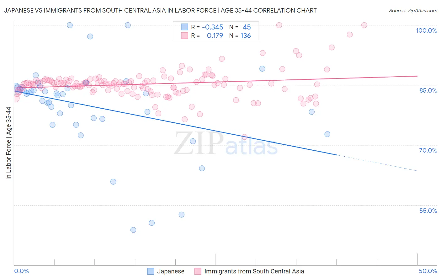 Japanese vs Immigrants from South Central Asia In Labor Force | Age 35-44