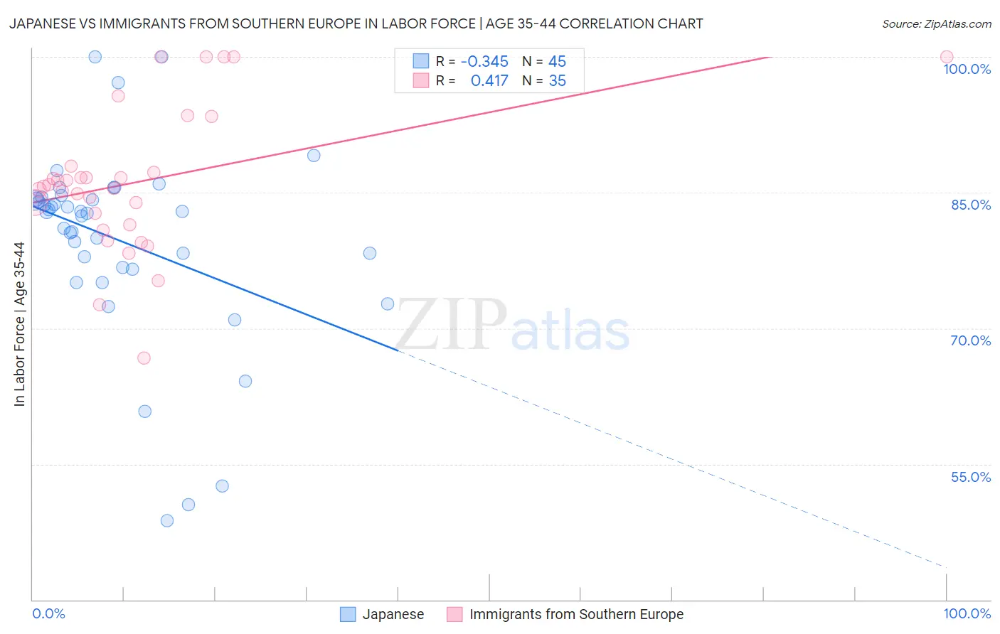 Japanese vs Immigrants from Southern Europe In Labor Force | Age 35-44