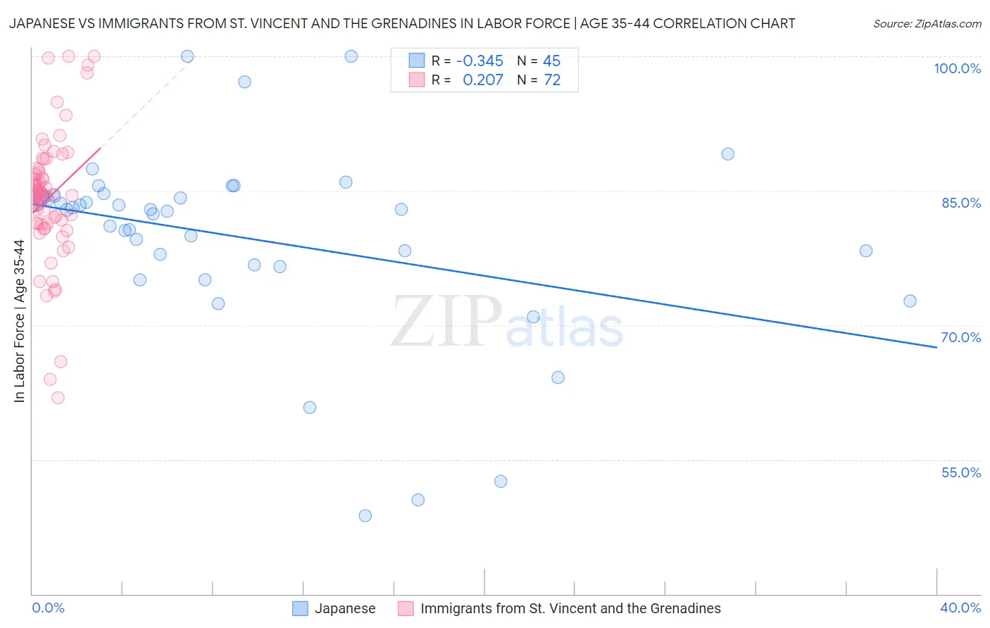 Japanese vs Immigrants from St. Vincent and the Grenadines In Labor Force | Age 35-44