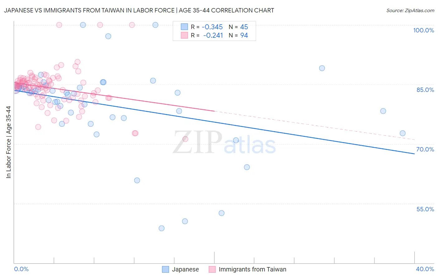 Japanese vs Immigrants from Taiwan In Labor Force | Age 35-44