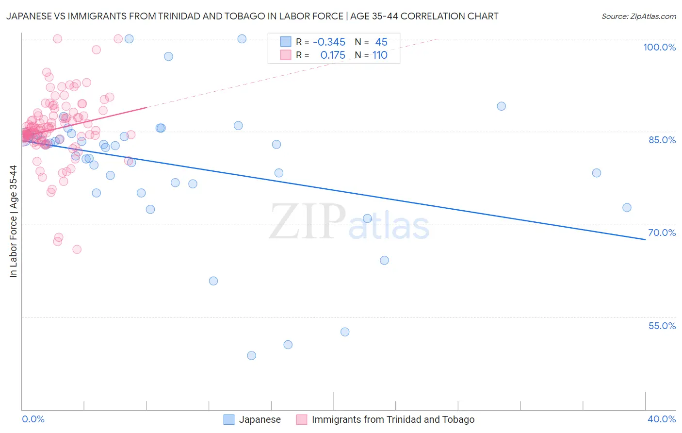 Japanese vs Immigrants from Trinidad and Tobago In Labor Force | Age 35-44