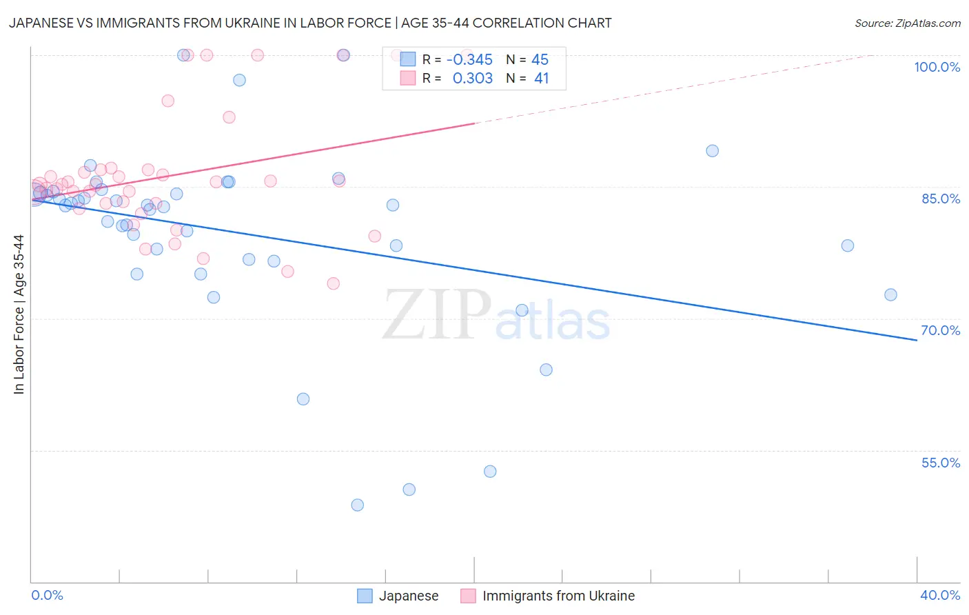 Japanese vs Immigrants from Ukraine In Labor Force | Age 35-44