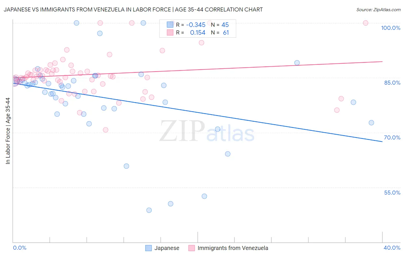 Japanese vs Immigrants from Venezuela In Labor Force | Age 35-44