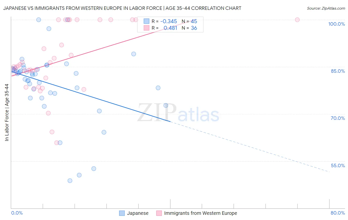 Japanese vs Immigrants from Western Europe In Labor Force | Age 35-44