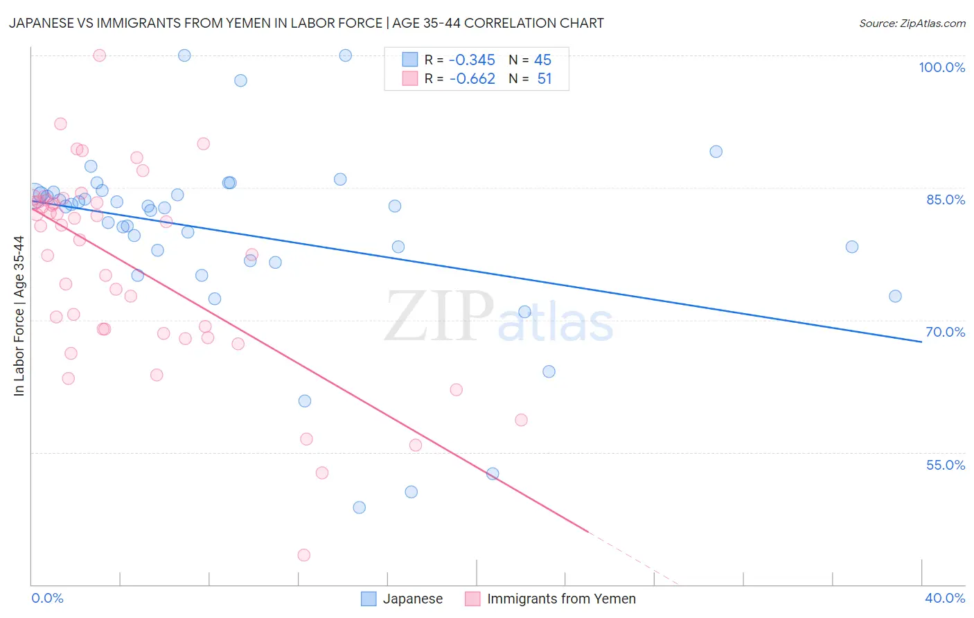 Japanese vs Immigrants from Yemen In Labor Force | Age 35-44