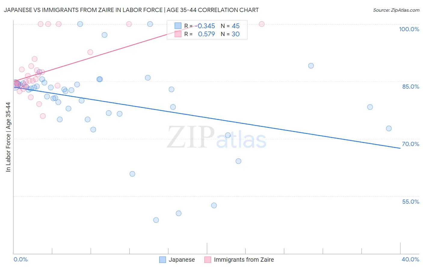 Japanese vs Immigrants from Zaire In Labor Force | Age 35-44