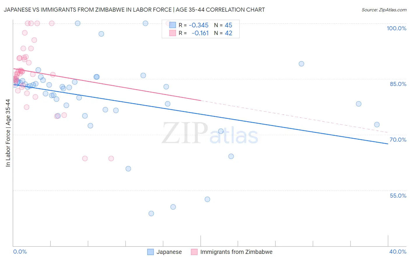 Japanese vs Immigrants from Zimbabwe In Labor Force | Age 35-44