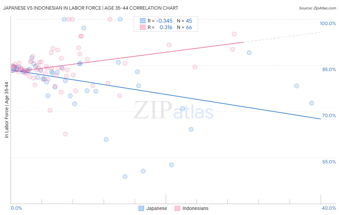 Japanese vs Indonesian In Labor Force | Age 35-44