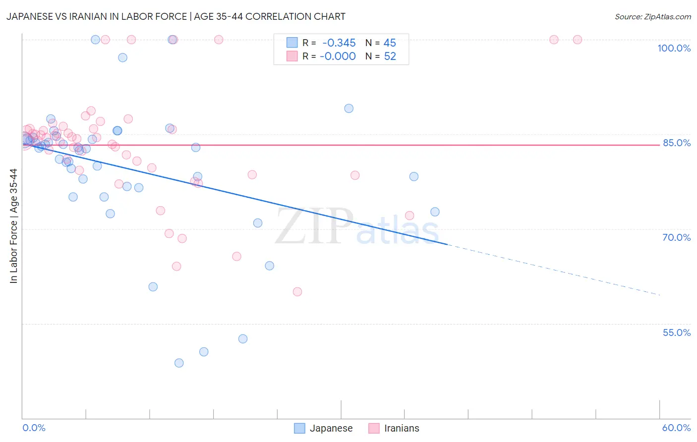 Japanese vs Iranian In Labor Force | Age 35-44