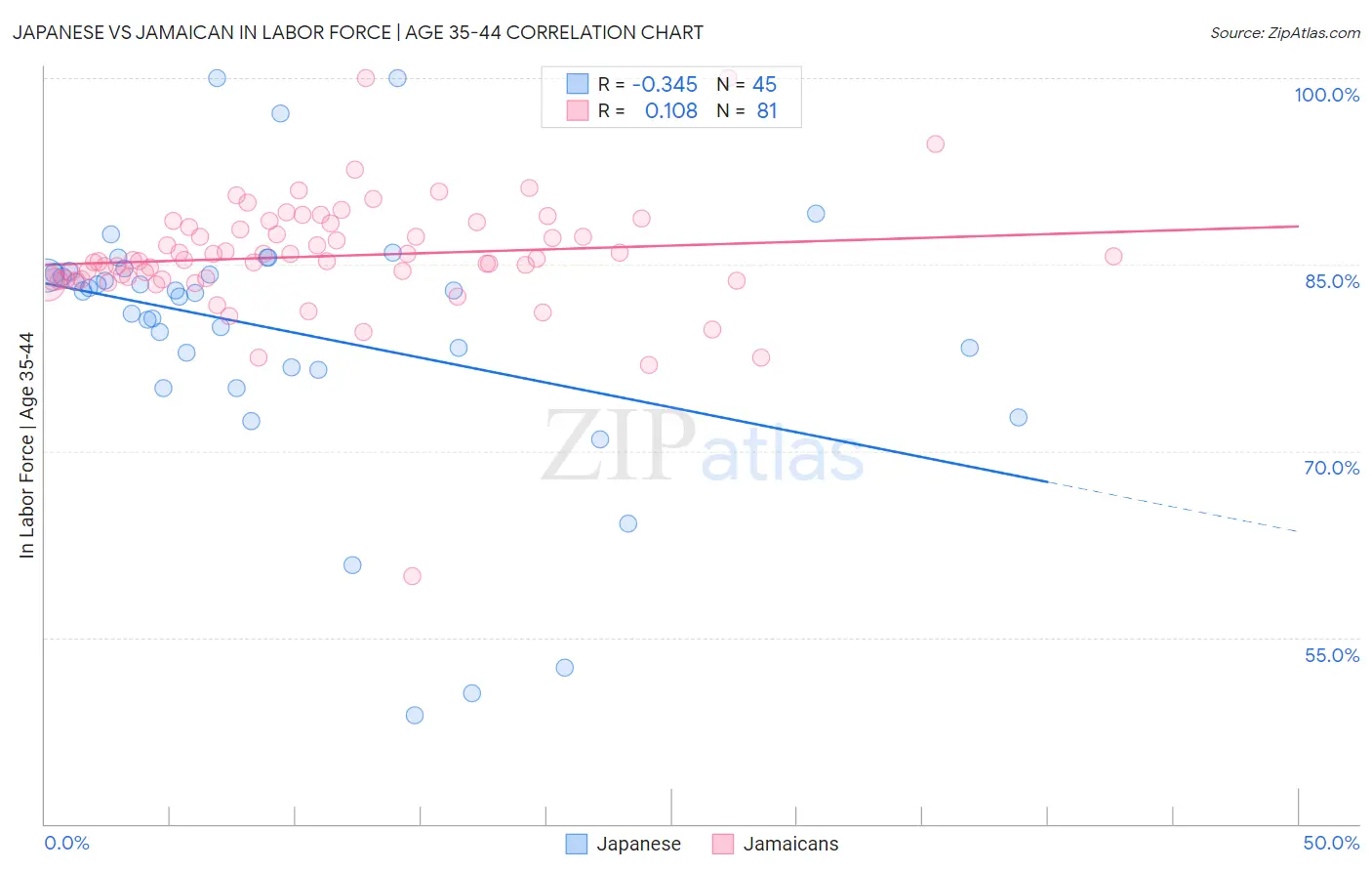Japanese vs Jamaican In Labor Force | Age 35-44