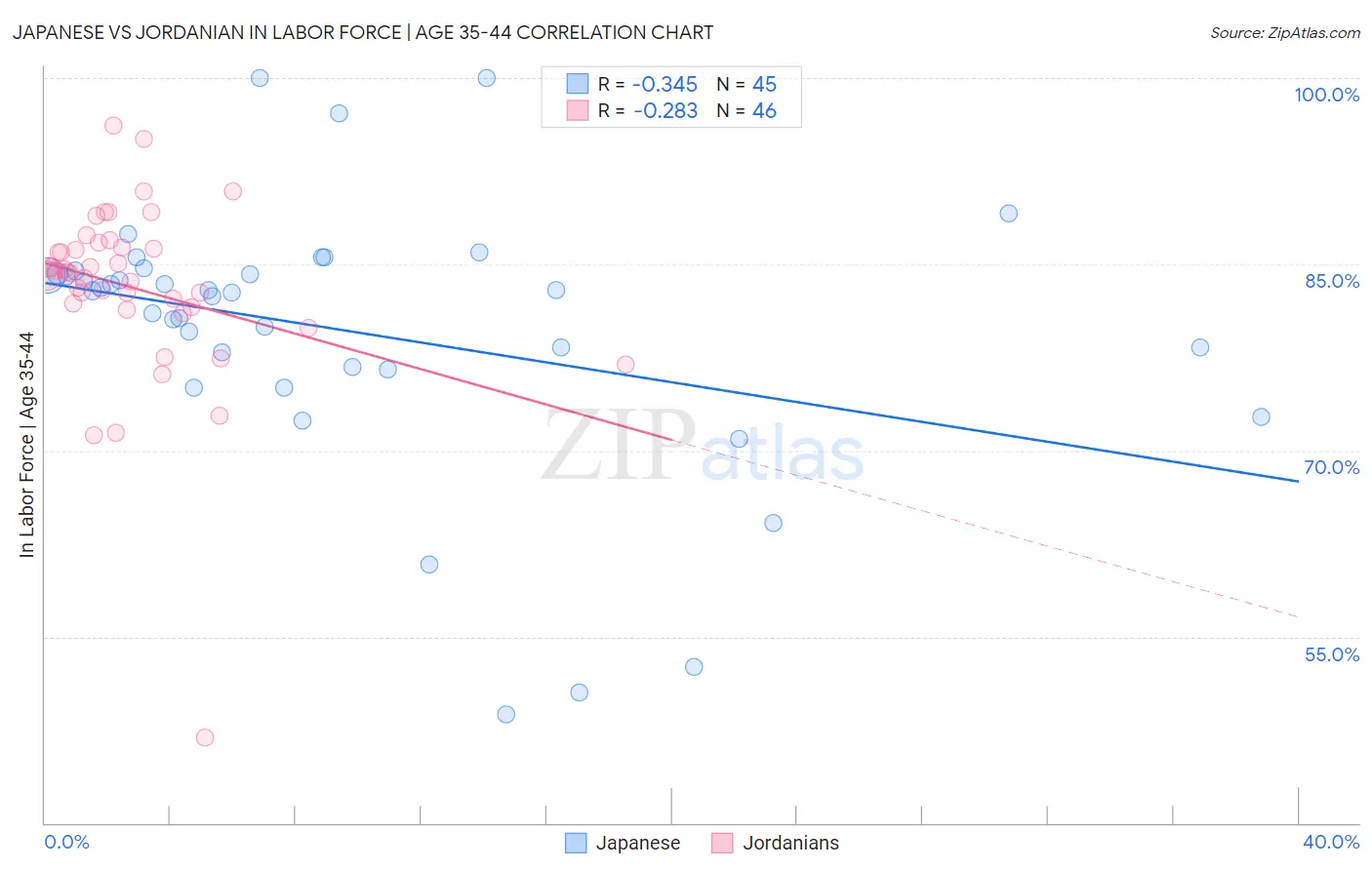 Japanese vs Jordanian In Labor Force | Age 35-44