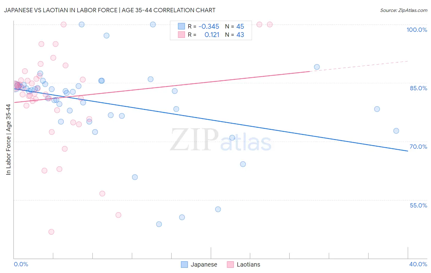 Japanese vs Laotian In Labor Force | Age 35-44
