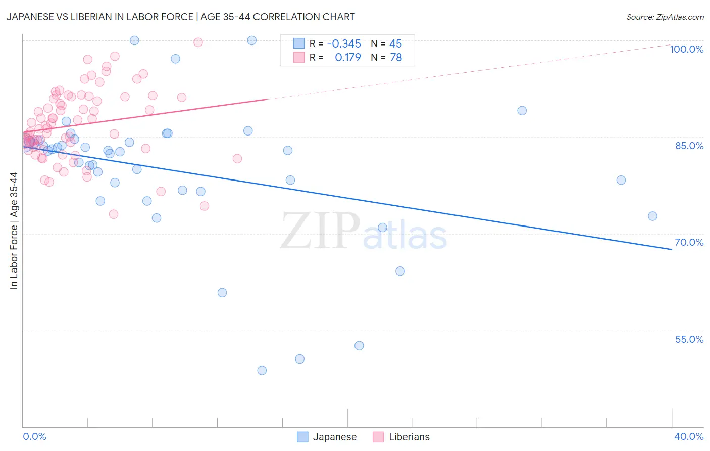 Japanese vs Liberian In Labor Force | Age 35-44