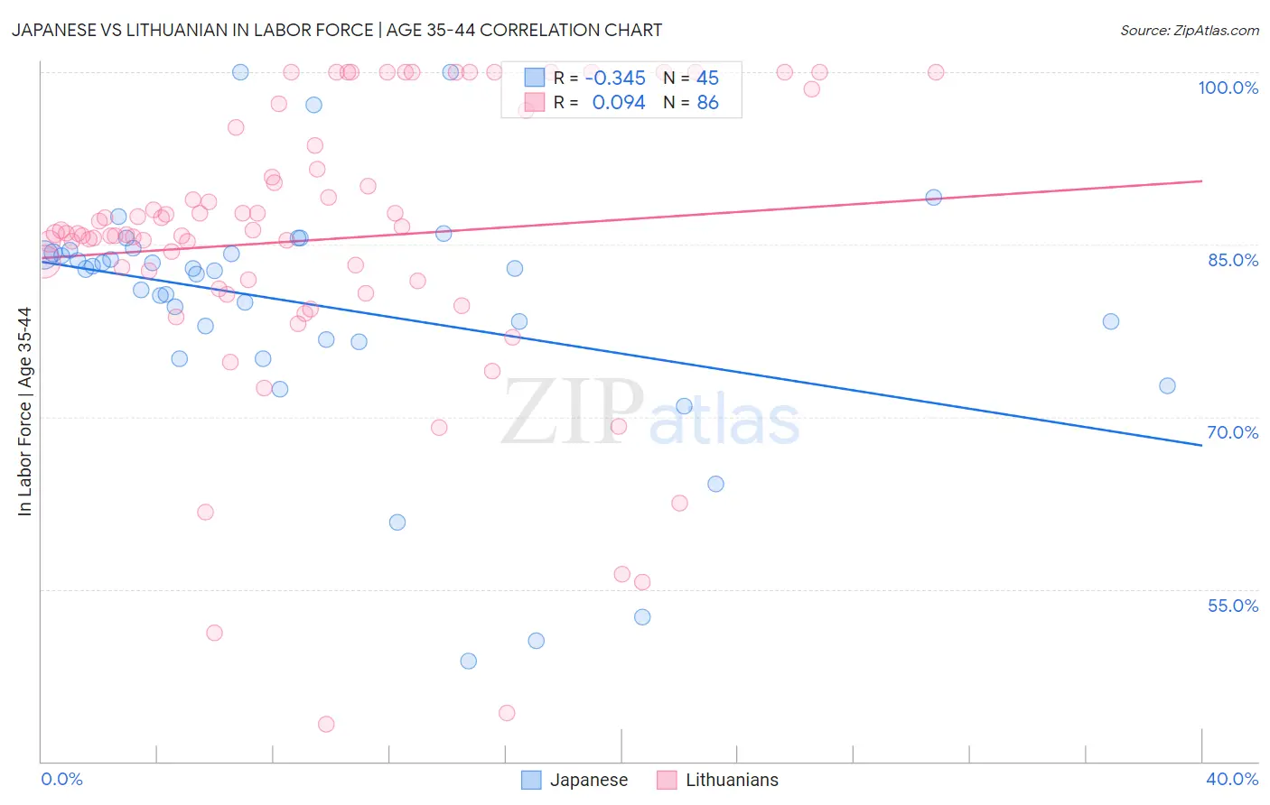 Japanese vs Lithuanian In Labor Force | Age 35-44