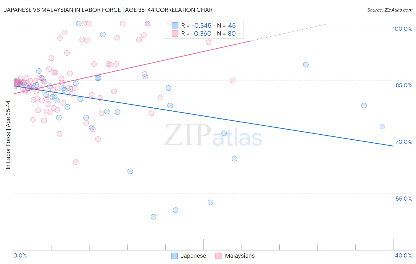 Japanese vs Malaysian In Labor Force | Age 35-44