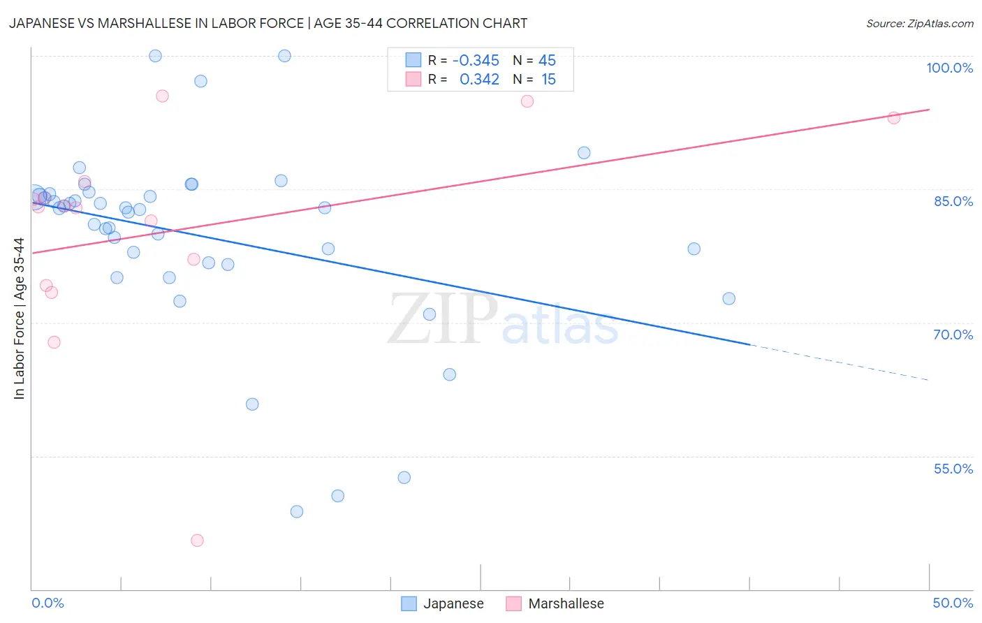 Japanese vs Marshallese In Labor Force | Age 35-44