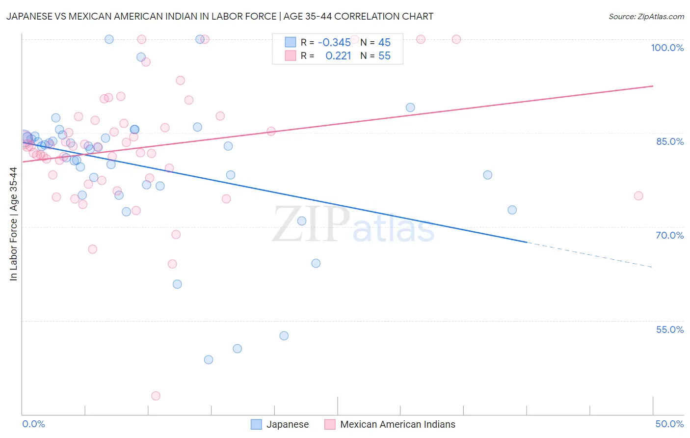 Japanese vs Mexican American Indian In Labor Force | Age 35-44