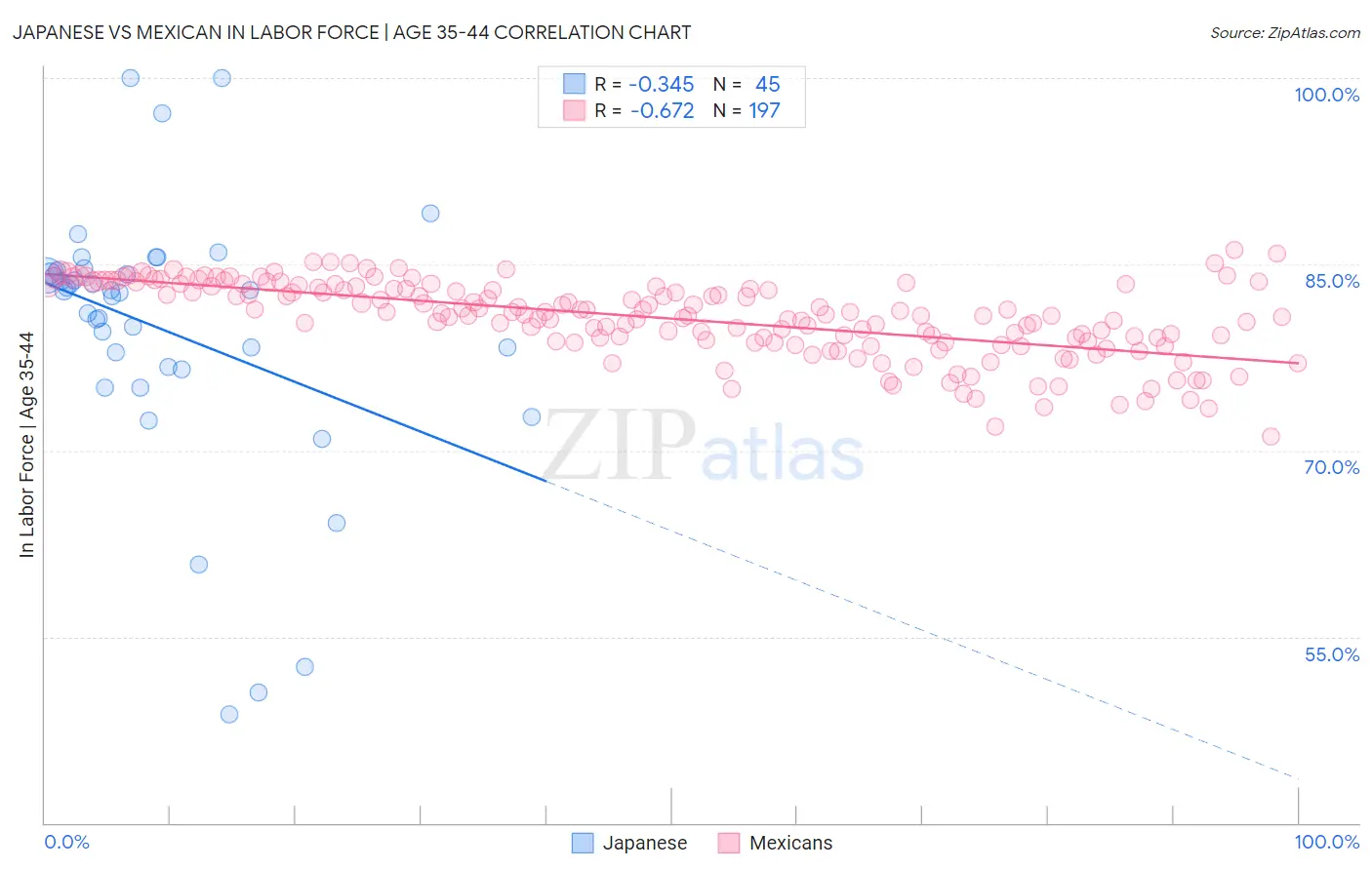 Japanese vs Mexican In Labor Force | Age 35-44