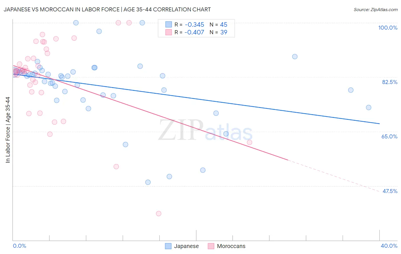 Japanese vs Moroccan In Labor Force | Age 35-44