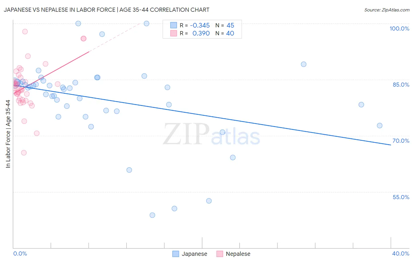 Japanese vs Nepalese In Labor Force | Age 35-44