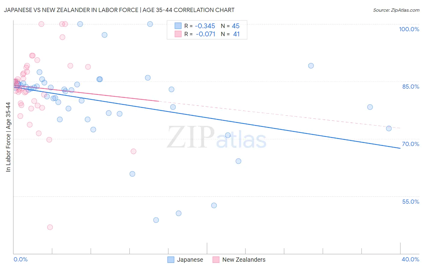 Japanese vs New Zealander In Labor Force | Age 35-44