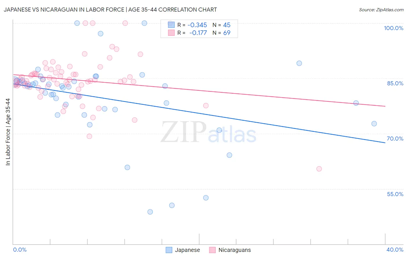 Japanese vs Nicaraguan In Labor Force | Age 35-44