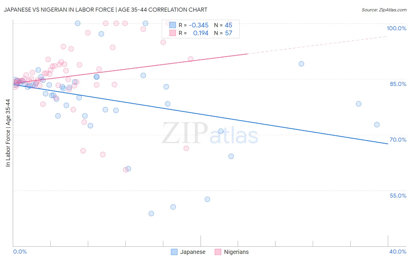 Japanese vs Nigerian In Labor Force | Age 35-44