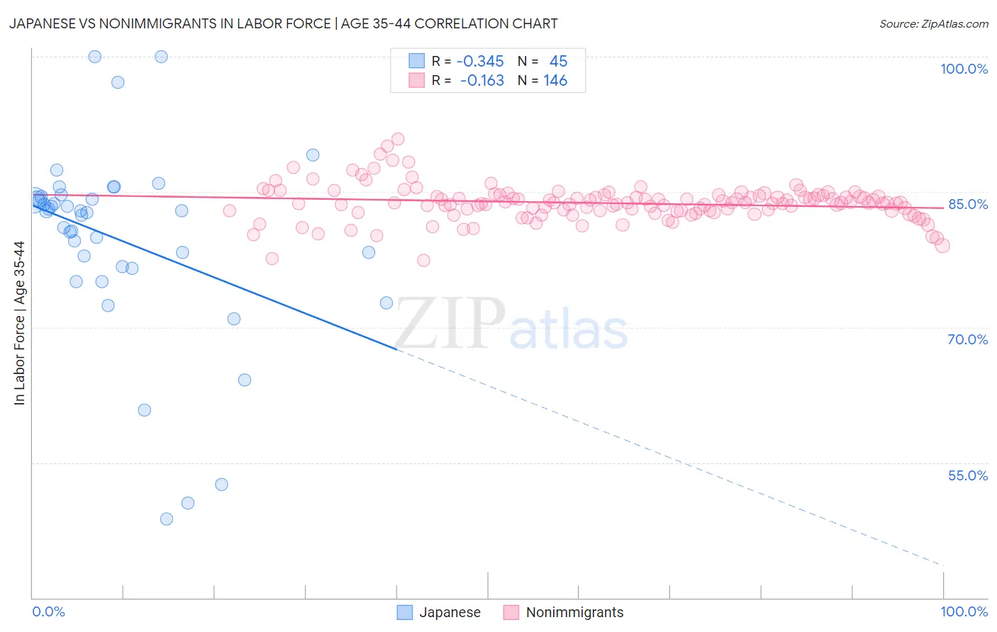 Japanese vs Nonimmigrants In Labor Force | Age 35-44