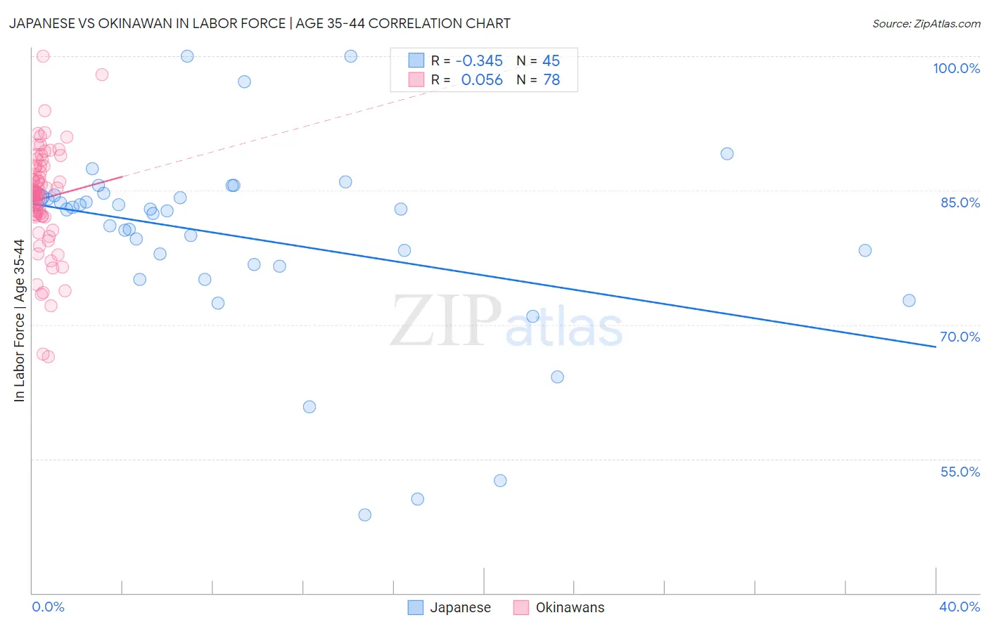 Japanese vs Okinawan In Labor Force | Age 35-44