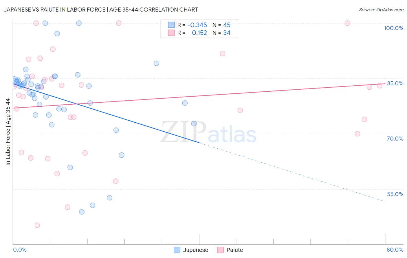 Japanese vs Paiute In Labor Force | Age 35-44