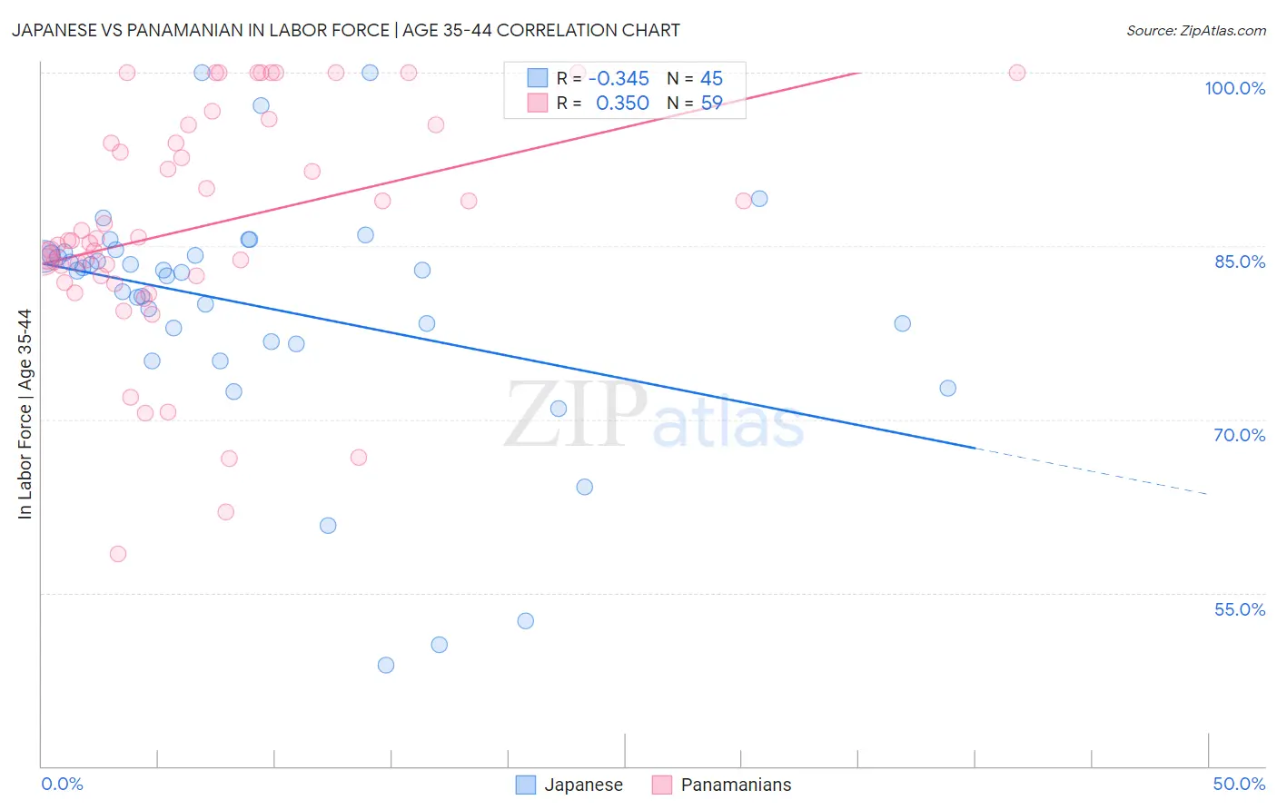 Japanese vs Panamanian In Labor Force | Age 35-44
