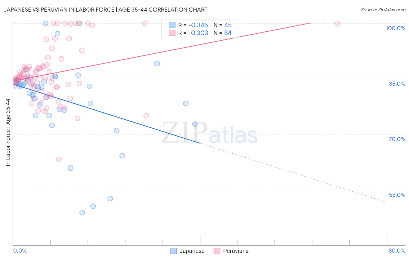 Japanese vs Peruvian In Labor Force | Age 35-44