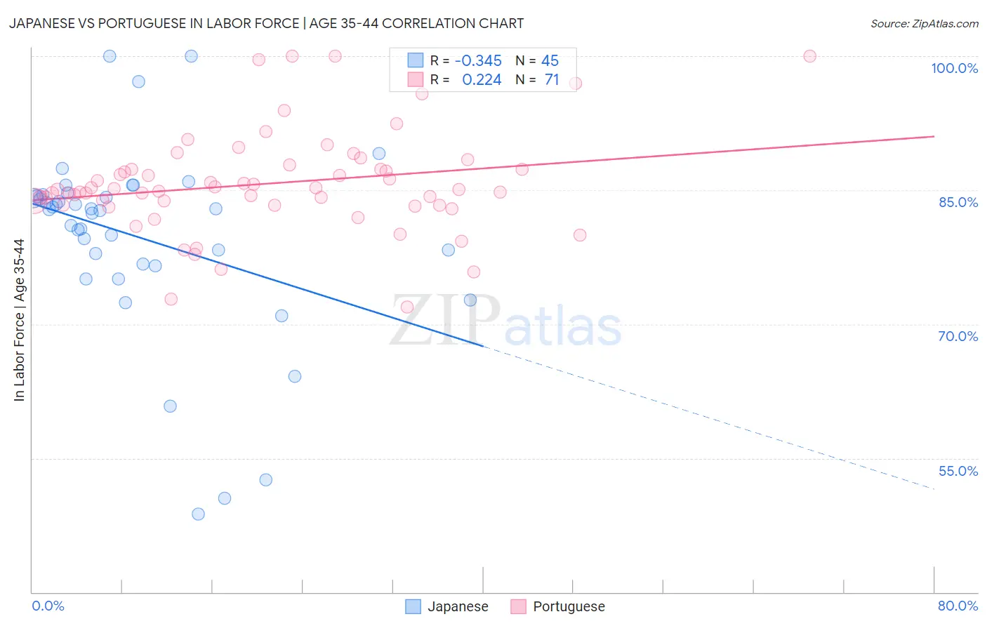 Japanese vs Portuguese In Labor Force | Age 35-44