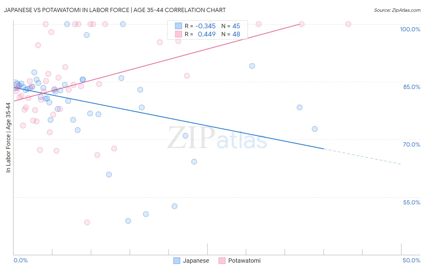 Japanese vs Potawatomi In Labor Force | Age 35-44